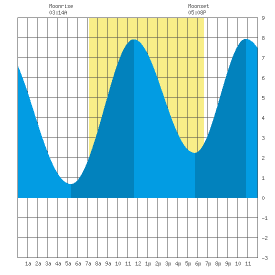 Calaveras Point tide chart for Tuesday, October 10, 2023