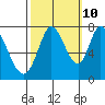 Calaveras Point tide chart for Tuesday, October 10, 2023