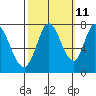 Calaveras Point tide chart for Wednesday, October 11, 2023