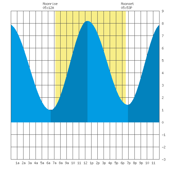 Calaveras Point tide chart for Thursday, October 12, 2023