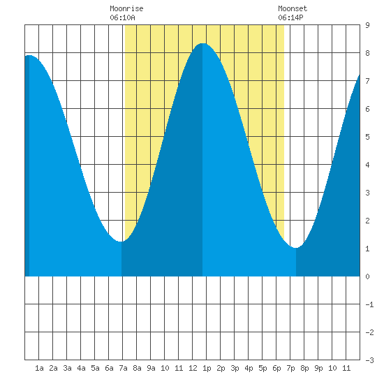 Calaveras Point tide chart for Friday, October 13, 2023
