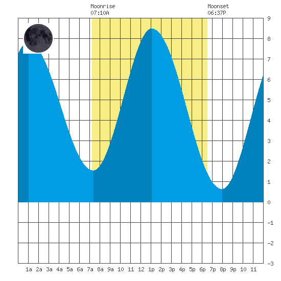 Calaveras Point tide chart for Saturday, October 14, 2023