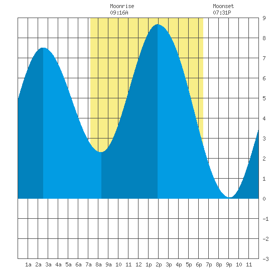Calaveras Point tide chart for Monday, October 16, 2023