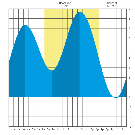 Calaveras Point tide chart for Tuesday, October 17, 2023