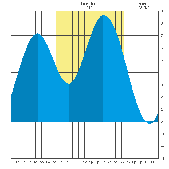 Calaveras Point tide chart for Wednesday, October 18, 2023