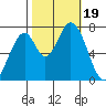 Calaveras Point tide chart for Thursday, October 19, 2023