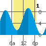 Calaveras Point tide chart for Sunday, October 1, 2023