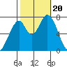 Calaveras Point tide chart for Friday, October 20, 2023