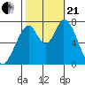 Calaveras Point tide chart for Saturday, October 21, 2023