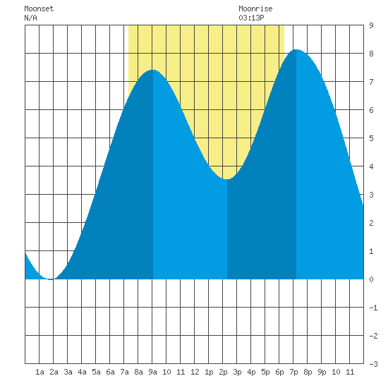 Calaveras Point tide chart for Sunday, October 22, 2023