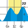 Calaveras Point tide chart for Sunday, October 22, 2023