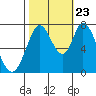 Calaveras Point tide chart for Monday, October 23, 2023