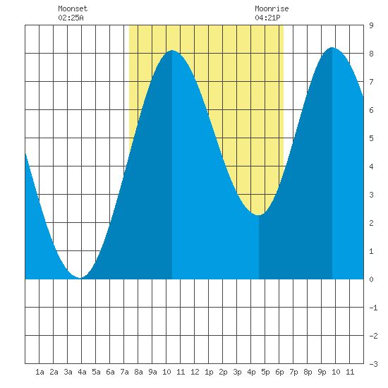 Calaveras Point tide chart for Tuesday, October 24, 2023
