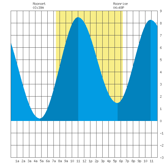 Calaveras Point tide chart for Wednesday, October 25, 2023