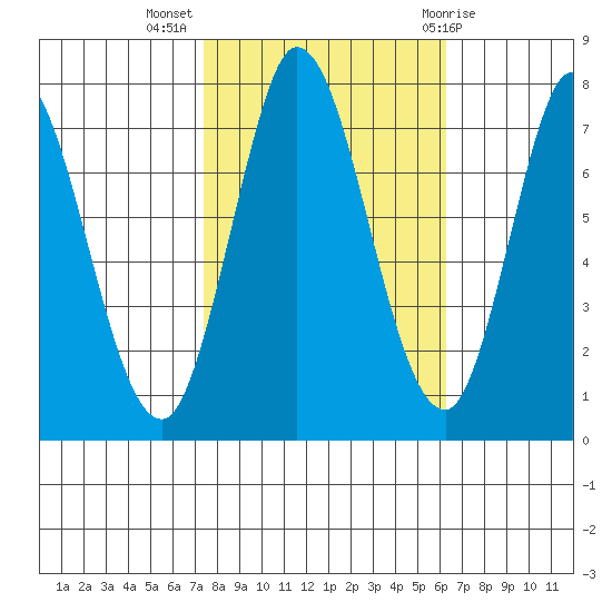 Calaveras Point tide chart for Thursday, October 26, 2023