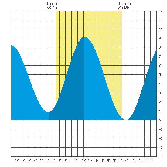 Calaveras Point tide chart for Friday, October 27, 2023