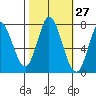 Calaveras Point tide chart for Friday, October 27, 2023
