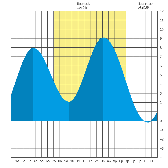 Calaveras Point tide chart for Monday, October 2, 2023