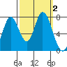 Calaveras Point tide chart for Monday, October 2, 2023