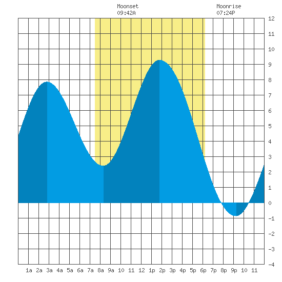 Calaveras Point tide chart for Monday, October 30, 2023