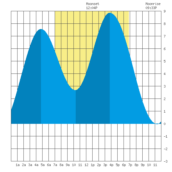 Calaveras Point tide chart for Tuesday, October 3, 2023
