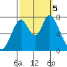 Calaveras Point tide chart for Thursday, October 5, 2023