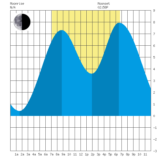 Calaveras Point tide chart for Friday, October 6, 2023