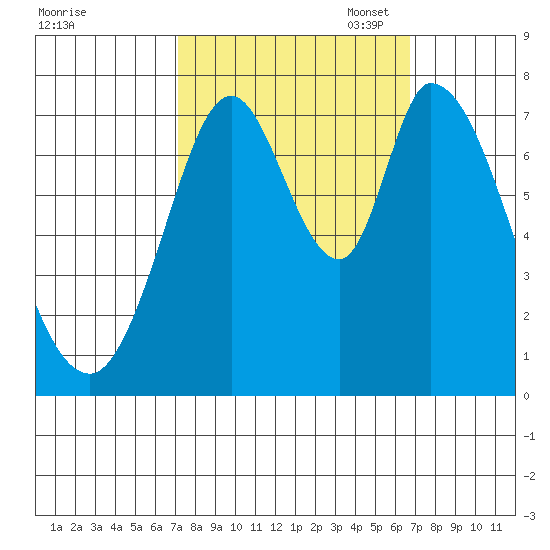 Calaveras Point tide chart for Saturday, October 7, 2023