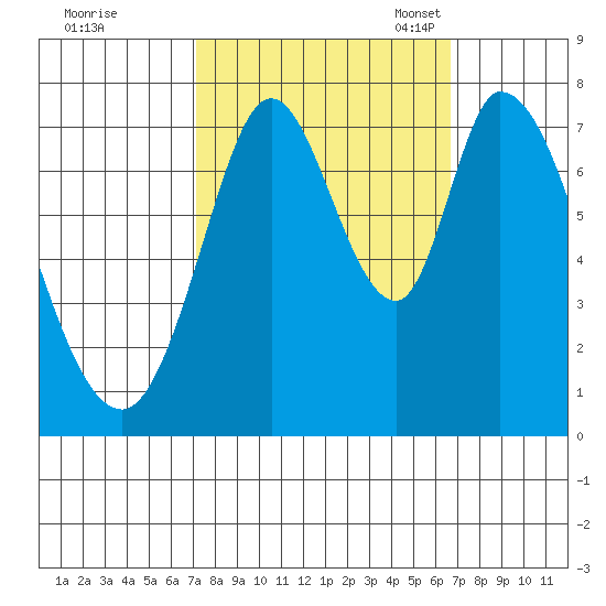 Calaveras Point tide chart for Sunday, October 8, 2023
