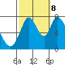 Calaveras Point tide chart for Sunday, October 8, 2023