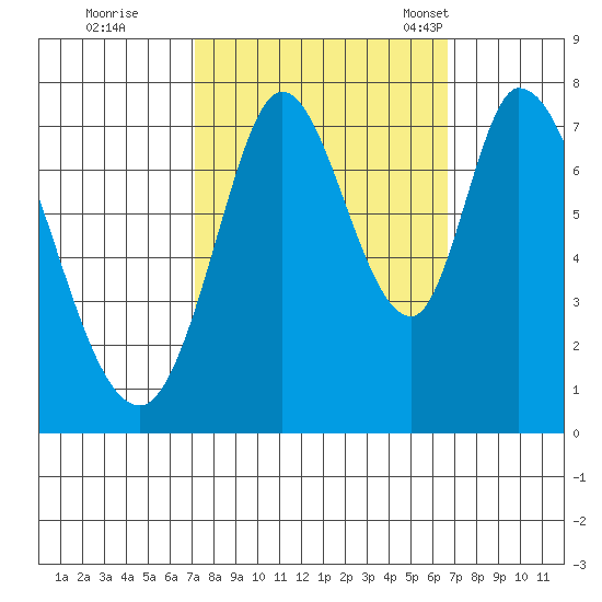 Calaveras Point tide chart for Monday, October 9, 2023