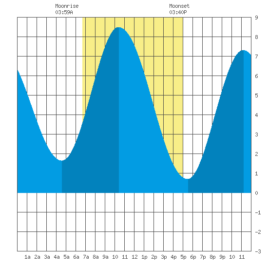 Calaveras Point tide chart for Friday, November 10, 2023