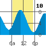 Calaveras Point tide chart for Friday, November 10, 2023