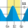 Calaveras Point tide chart for Saturday, November 11, 2023