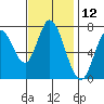 Calaveras Point tide chart for Sunday, November 12, 2023