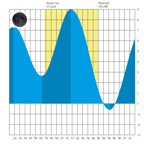 Calaveras Point tide chart for Monday, November 13, 2023