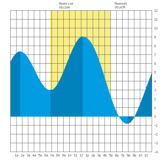 Calaveras Point tide chart for Tuesday, November 14, 2023