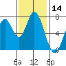 Calaveras Point tide chart for Tuesday, November 14, 2023