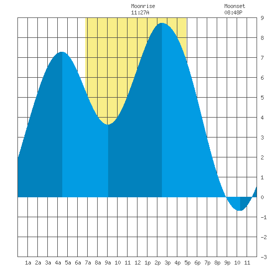 Calaveras Point tide chart for Friday, November 17, 2023