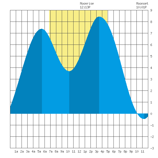Calaveras Point tide chart for Saturday, November 18, 2023