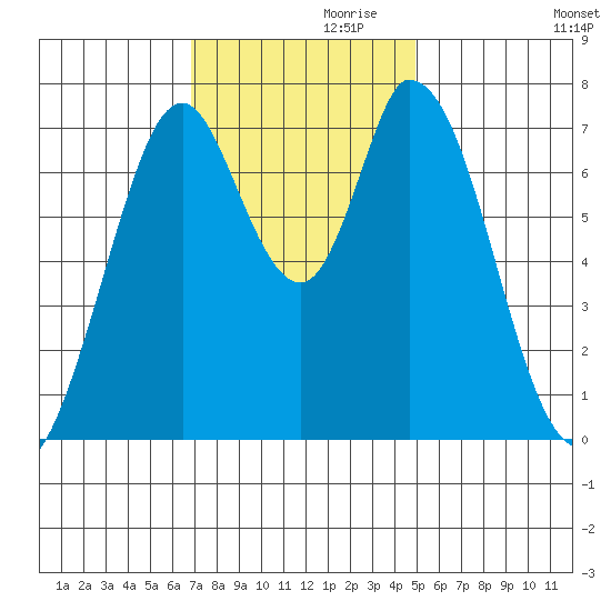Calaveras Point tide chart for Sunday, November 19, 2023