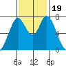 Calaveras Point tide chart for Sunday, November 19, 2023
