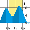 Calaveras Point tide chart for Wednesday, November 1, 2023