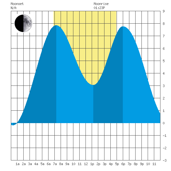 Calaveras Point tide chart for Monday, November 20, 2023