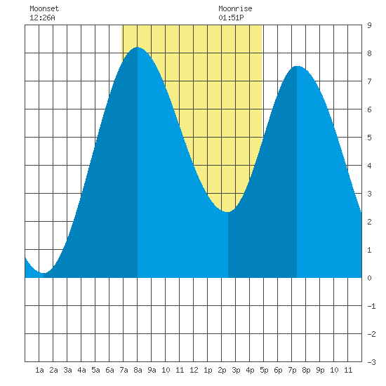 Calaveras Point tide chart for Tuesday, November 21, 2023