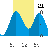 Calaveras Point tide chart for Tuesday, November 21, 2023