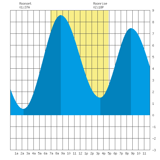 Calaveras Point tide chart for Wednesday, November 22, 2023