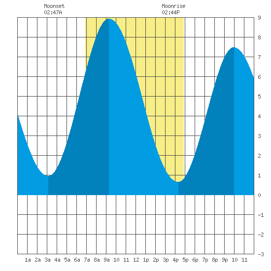 Calaveras Point tide chart for Thursday, November 23, 2023