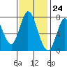 Calaveras Point tide chart for Friday, November 24, 2023