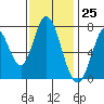 Calaveras Point tide chart for Saturday, November 25, 2023